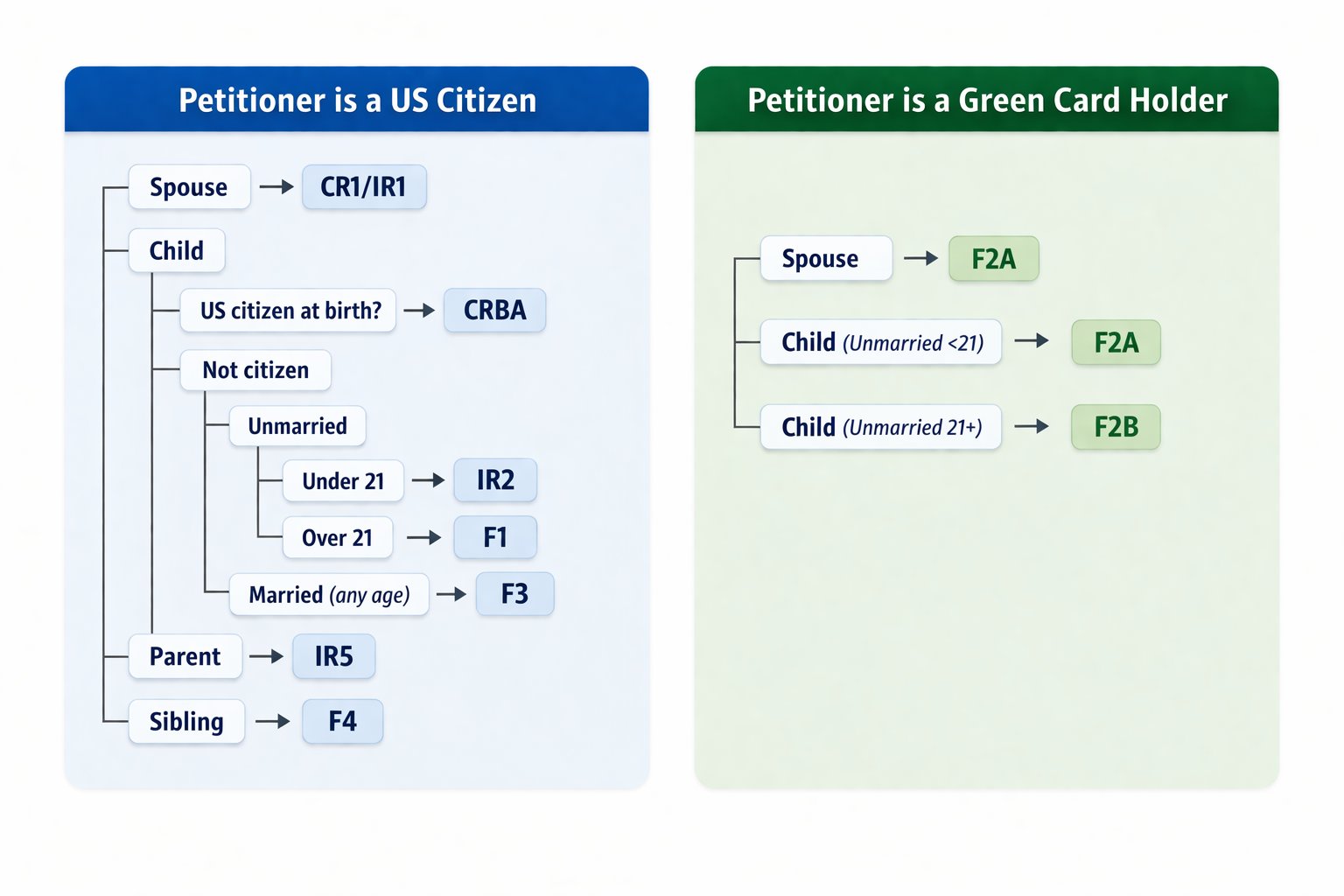 Visa category decision tree