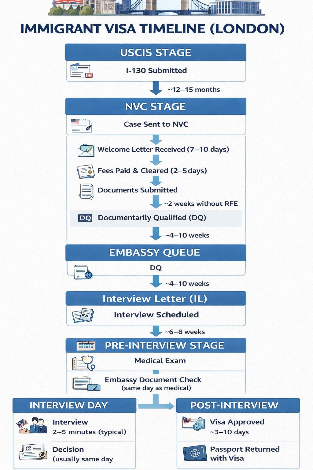 Immigrant Visa Timeline London